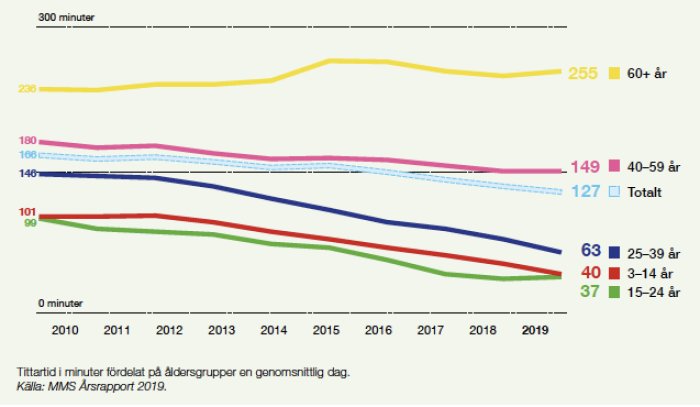 Graf som visar genomsnittlig daglig TV-tittartid per åldersgrupp från 2010 till 2019.