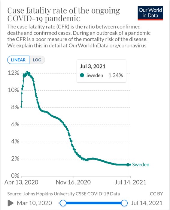 Graf som visar fall-dödlighetsförhållandet (CFR) för COVID-19 pandemin över tid i Sverige, markerad punkt vid 1,34% den 3 juli 2021.