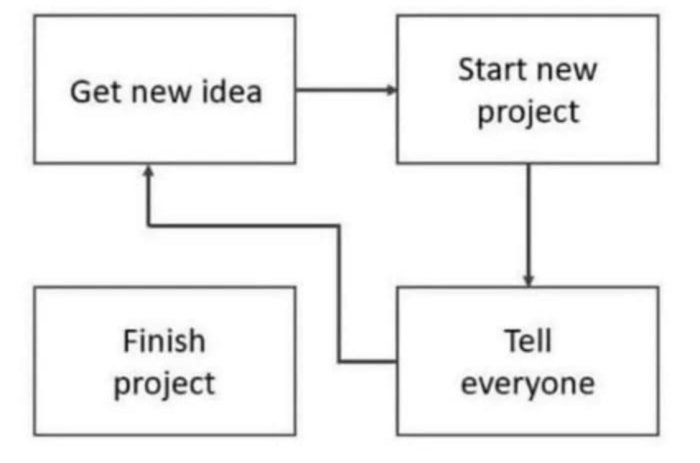 Flödesschema över DIY-processen med steg: få ny idé, starta nytt projekt, avsluta projekt, berätta för alla.