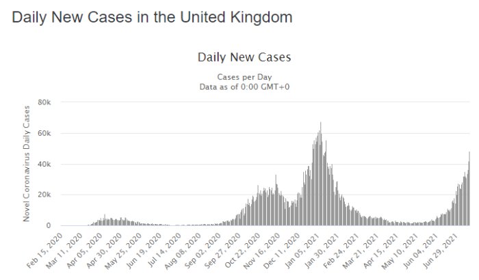 Kurva som visar dagliga nya COVID-19-fall i Storbritannien med tidsaxel från februari 2020 till juli 2021.