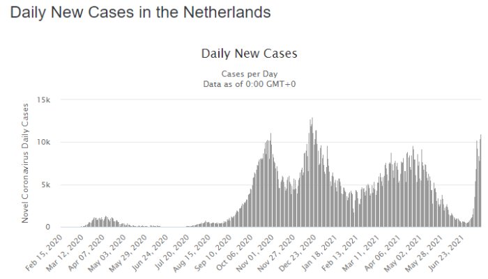 Linjediagram som visar dagliga nya fall av Covid-19 i Nederländerna från februari 2020 till juli 2021, med ökningar och minskningar.