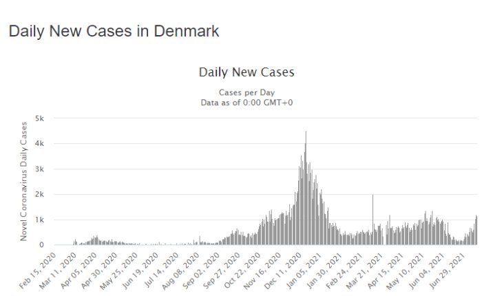 Linjediagram som visar dagliga nya COVID-19 fall i Danmark från februari 2020 till juni 2021 med en topp i december.