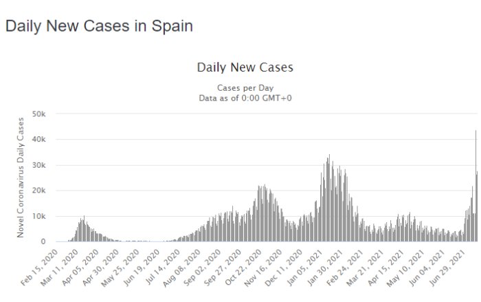 Graf över dagliga nya COVID-19 fall i Spanien från februari 2020 till juli 2021.