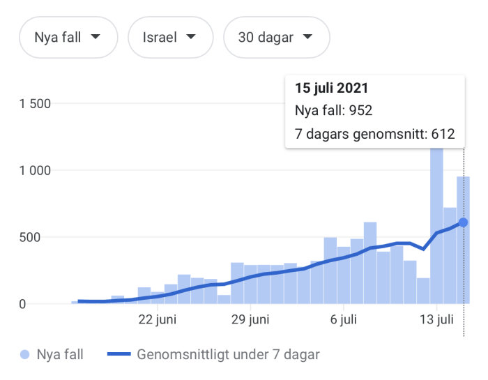 Graf som visar ökning av nya COVID-19 fall i Israel under 30 dagar med 7 dagars rullande medelvärde.