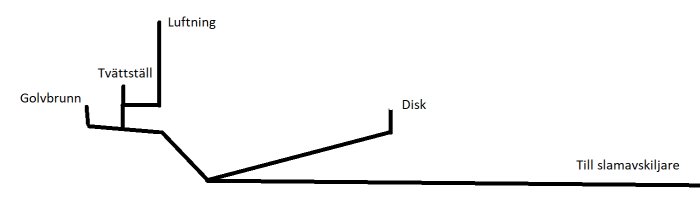 Schematisk ritning av avloppssystem med märkta delar: Golvbrunn, Tvättställ, Disk, Luftning, och ledning till slamavskiljare.