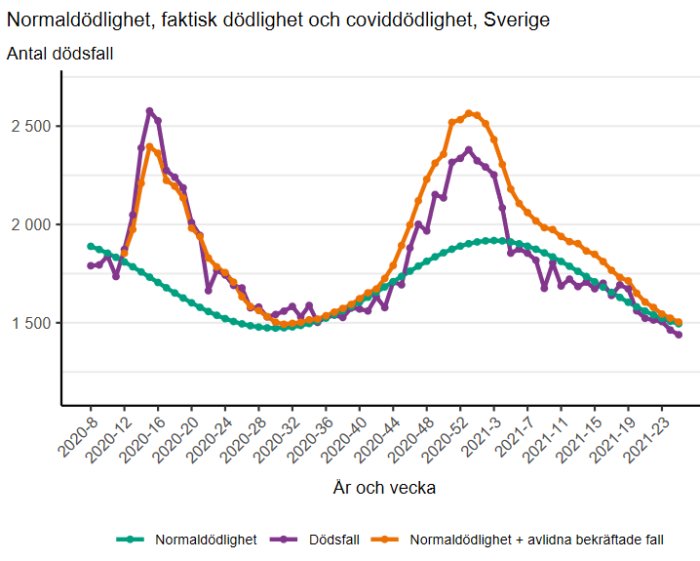 Graf över normaldödlighet, faktisk dödlighet och covidrelaterad dödlighet i Sverige över tid