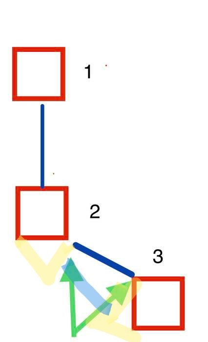 Schematisk illustration av sammanfogade stolpar med fel vinkel mellan stolpe 2 och 3.