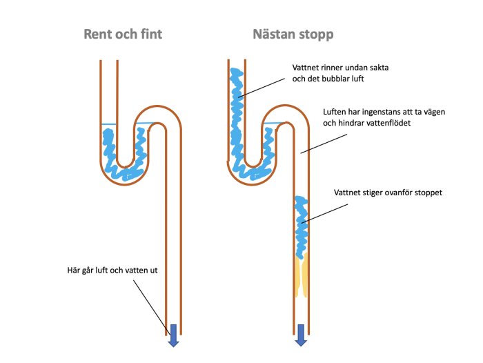 Illustration av ett avloppsledningsproblem, där ena sidan visar normalt flöde och andra sidan visar nästan stopp.