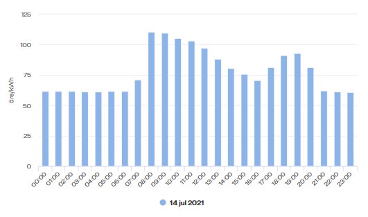 Stapeldiagram som visar tim-för-tim elproduktion från solceller den 14 juli 2021.
