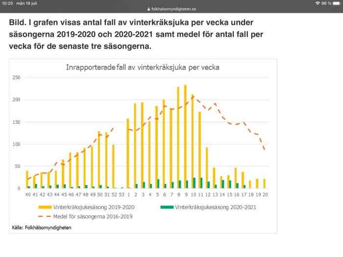 Graf som visar antal fall av vinterkräk per vecka under säsongerna 2019-2020 och 2020-2021, samt trendlinje för 2016-2019.