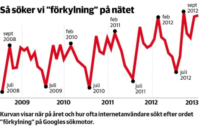 Linjediagram som visar sökfrequenten för ordet "förkylning" på Google mellan 2008 och 2012.