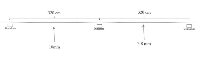 Schematisk illustration av golvbjälkar med mätindikationer för svackor mellan grundmurar.