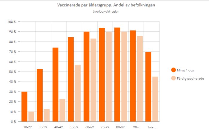 Stapeldiagram som visar procentandelen vaccinerade per åldersgrupp i Sverige, uppdelat på minst 1 dos och färdigvaccinerade.