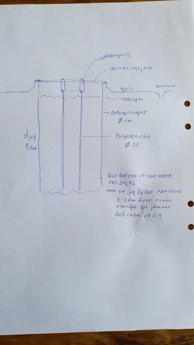 Handritad skiss av en brunn med märkningar för uppbyggnad och problemområden, inklusive betongringar, ett polyetenrör och vattennivån.