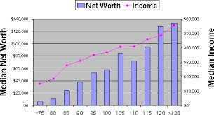 Histogram över medianförmögenhet och inkomst mot IQ intervaller med stigande trendlinje för inkomst.