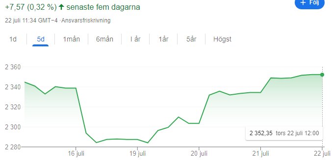 Börsdiagram som visar en uppåtgående trend över de senaste fem dagarna.