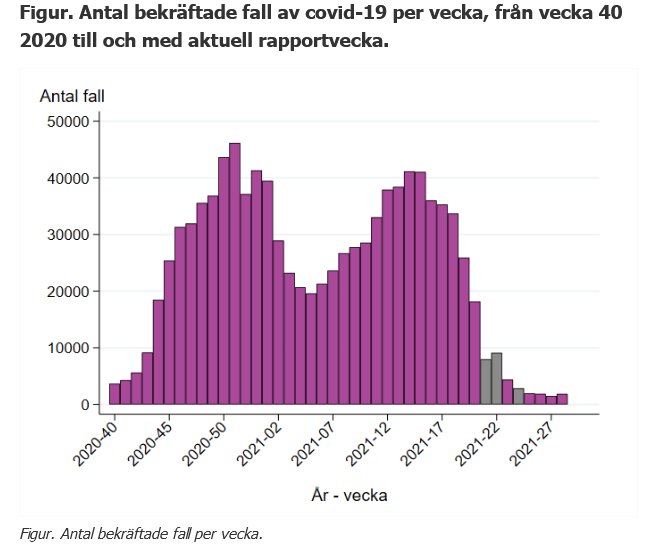 Histogram över antal bekräftade fall av COVID-19 per vecka från 2020 till 2021.