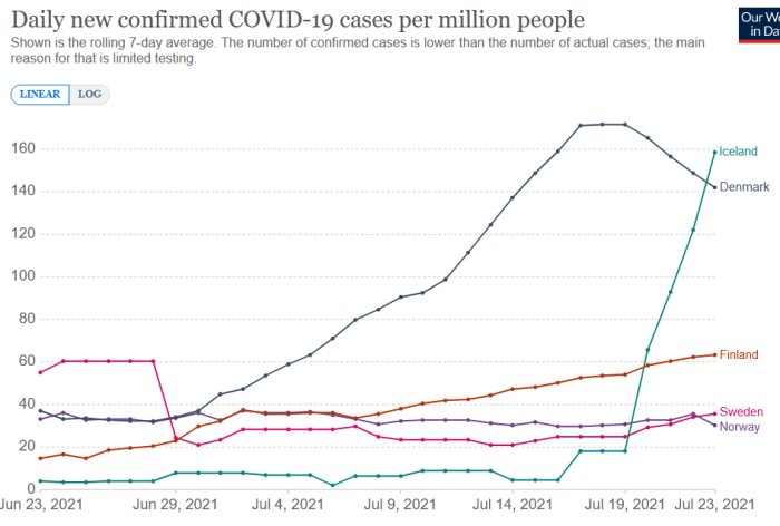 Linjediagram visar dagligen bekräftade COVID-19 fall per miljon i Norden över en månad.