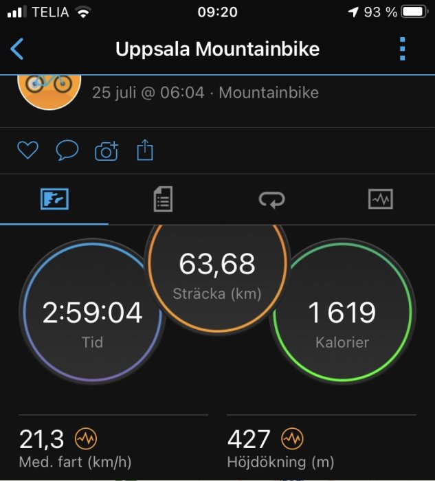 Skärmavbild av träningsapp som visar cykeldata: distans 63,68 km, tid 2:59:04, förbrukade kalorier 1619, medelhastighet 21,3 km/h, höjdstigning 427 m.