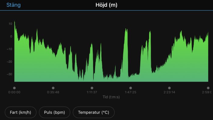 Diagram som visar förändring i höjd över tid med variabeldata för fart, puls och temperatur.