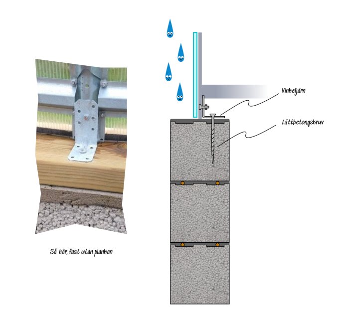 Illustration av fastsättning av växthus på leca-block med vinkeljärn och jämförelse med träplanka som grund.