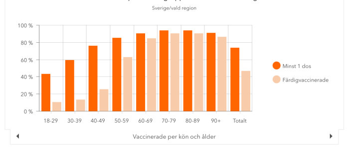 Stapeldiagram som visar andelen minst en dos och färdigvaccinerade efter ålder och kön.