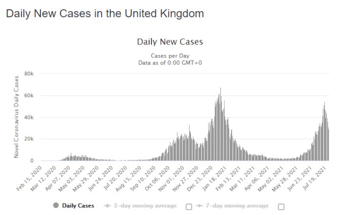 Graf som visar dagliga nya COVID-19 fall i Storbritannien med ökning och minskning som diskuteras i inlägget.