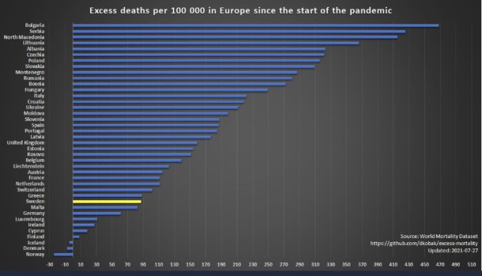 Stapeldiagram som visar överdödlighet per 100 000 i Europa sedan pandemins början, uppdaterat 2021-07-27.