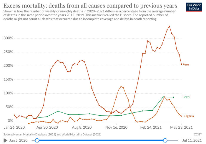 Graf över överdödlighet i procent för Peru, Brasilien och Bulgarien under 2020-2021 jämfört med tidigare år.