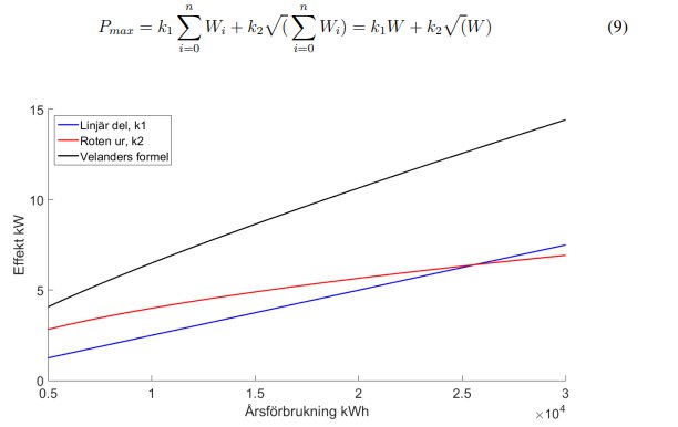 Graf som jämför Velanderformeln med linjär och roten ur metoder för dimensionering av elnät baserat på årsförbrukning.