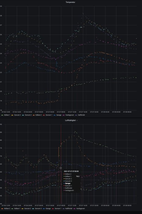 Grafer som visar temperatur och luftfuktighet över tid i olika rum med en markant förändring vid ett visst datum och tid.