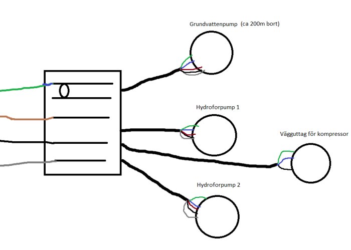 Enkelt diagram över elektriska kopplingar i ett pumprum med markeringar för pumpar och vägguttag.