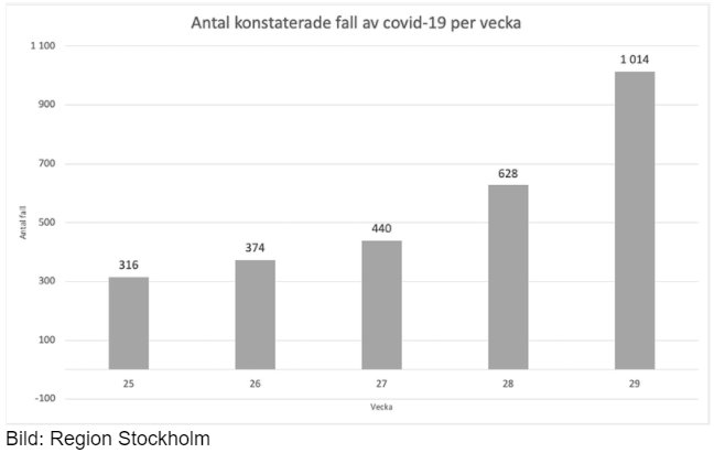 Stapeldiagram som visar antalet bekräftade fall av covid-19 per vecka i Region Stockholm.