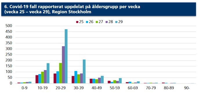 Stapelgraf som visar antal rapporterade Covid-19 fall per åldersgrupp och vecka i Region Stockholm.