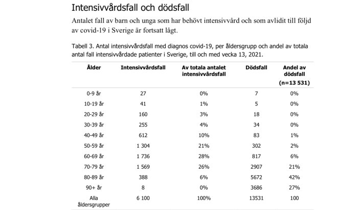 Tabell som visar intensivvårdsfall och dödsfall uppdelat efter åldersgrupp p.g.a. COVID-19 i Sverige fram till vecka 13, 2021.