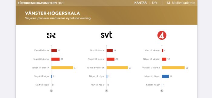 Diagram som visar uppfattningar om SR och SVT:s nyhetsbevakning på en vänster-högerskala.