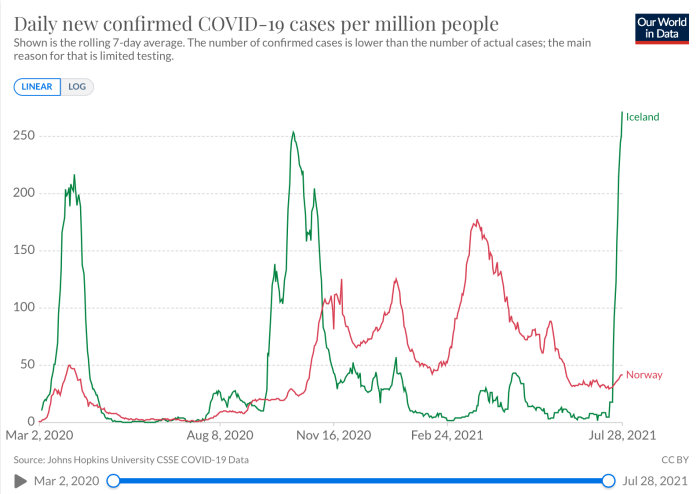 Graf som visar dagliga nya bekräftade COVID-19 fall per miljon i Island och Norge över tid.