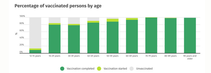 Stapeldiagram som visar andelen vaccinerade personer per åldersgrupp på Island.