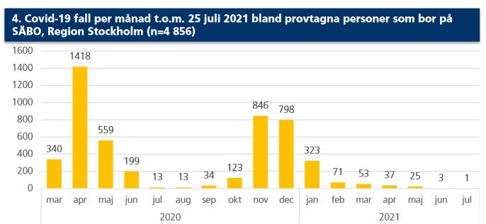 Histogram som visar antal Covid-19 fall per månad på äldreboenden i Stockholm fram till juli 2021.