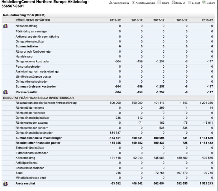 Resultaträkning från HeidelbergCement Northern Europe Aktiebolag med rader för intäkter, kostnader och skatt.