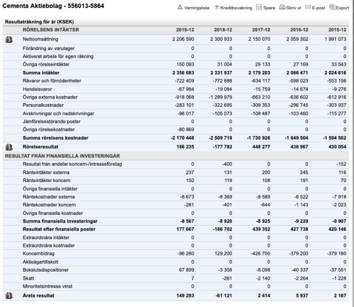 Resultaträkning för Cementa AB med inkomster, kostnader och årets resultat från åren 2015–2019.