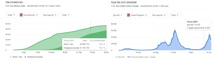 Graf över vaccinationer i Storbritannien och diagram över nya COVID-19 fall och dödsfall.