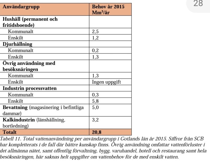 Tabell över vattenanvändning per användargrupp på Gotland år 2015, med totalt 20,8 miljoner kubikmeter per år.