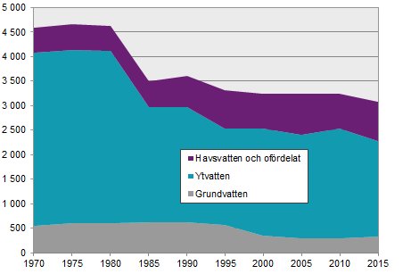 Diagram som visar minskning av sötvattenanvändning i Sverige mellan 1970 och 2015 uppdelat på havsvatten, ytvatten och grundvatten.