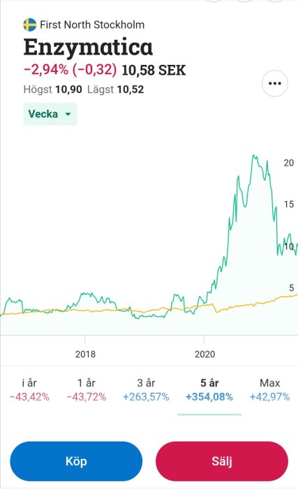 Graf som visar kraftigt fallande aktiekurs för Enzymatica på First North Stockholm.