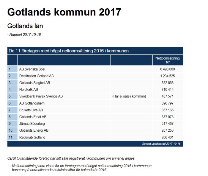 Stapeldiagram och lista över de 11 företag med högst nettoomsättning i Gotlands kommun 2016.