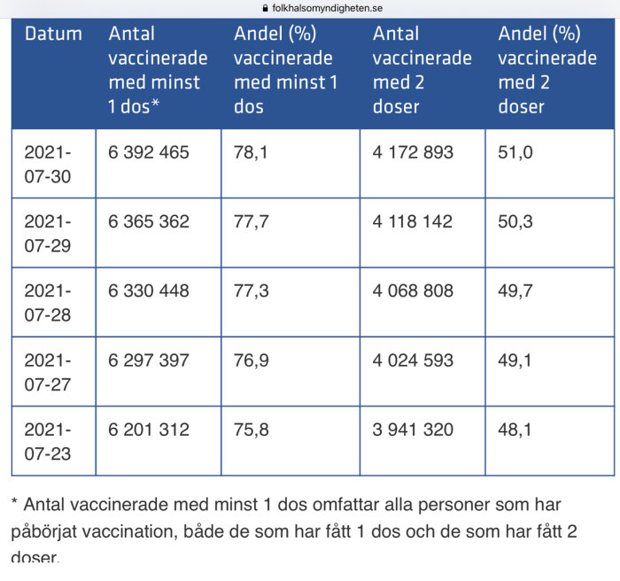 Tabell över antal vaccinerade mot COVID-19 i Sverige med datum, första och andra dosen statistik.