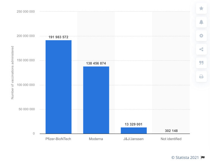 Graf som visar antalet COVID-19-vaccindoser administrerade i USA uppdelat på tillverkare: Pfizer-BioNTech, Moderna, J&J/Janssen.
