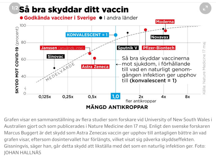 Diagram som jämför effektiviteten av olika COVID-19 vacciner före deltavarianten, med Novavax, Pfizer och Moderna i topp.