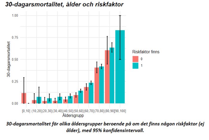 Stapeldiagram som visar 30-dagarsmortalitet baserat på ålder och riskfaktorer för COVID-19, med konfidensintervall.